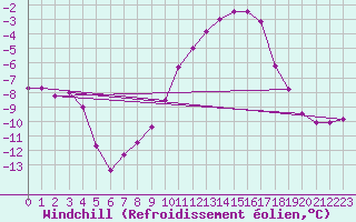 Courbe du refroidissement olien pour Monte Cimone
