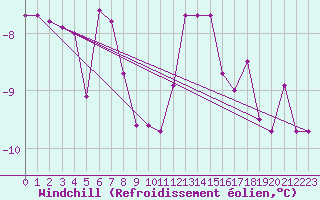 Courbe du refroidissement olien pour Ummendorf