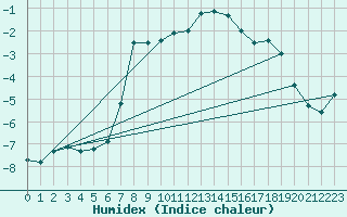 Courbe de l'humidex pour Pitztaler Gletscher