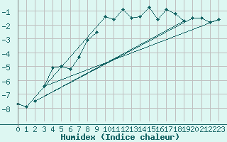 Courbe de l'humidex pour Piz Martegnas