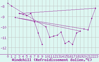 Courbe du refroidissement olien pour Chopok
