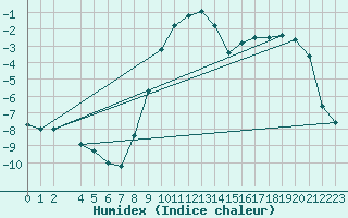 Courbe de l'humidex pour Ljungby