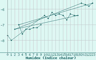 Courbe de l'humidex pour Grand Saint Bernard (Sw)