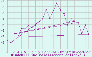 Courbe du refroidissement olien pour Hoydalsmo Ii