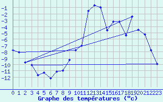 Courbe de tempratures pour Vaagsli