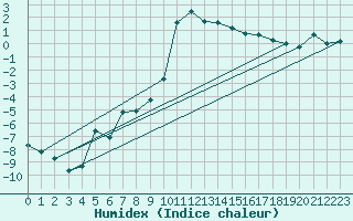 Courbe de l'humidex pour Ulrichen