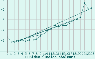 Courbe de l'humidex pour Schmuecke