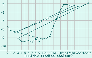 Courbe de l'humidex pour Puolanka Paljakka