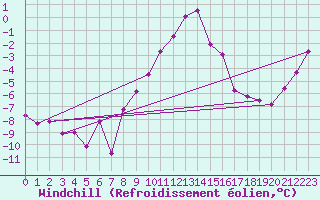 Courbe du refroidissement olien pour Chieming