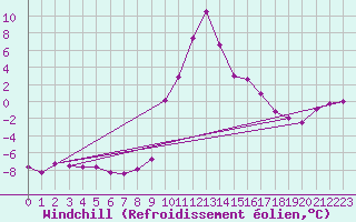 Courbe du refroidissement olien pour Lunz