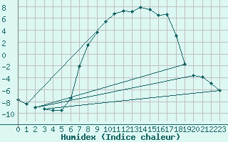 Courbe de l'humidex pour Bjornholt