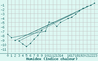 Courbe de l'humidex pour Kolmaarden-Stroemsfors
