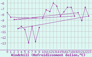 Courbe du refroidissement olien pour Les Charbonnires (Sw)