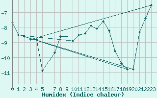 Courbe de l'humidex pour Corvatsch