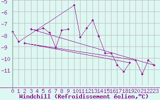 Courbe du refroidissement olien pour Zerind