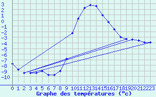 Courbe de tempratures pour Warth