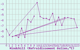 Courbe du refroidissement olien pour Angermuende