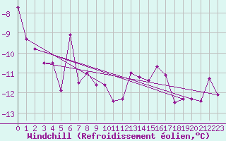 Courbe du refroidissement olien pour Bozovici