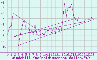 Courbe du refroidissement olien pour Hasvik