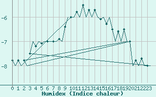 Courbe de l'humidex pour Jyvaskyla