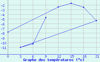 Courbe de tempratures pour Kandalaksa