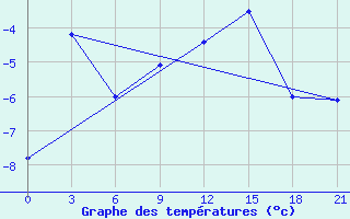 Courbe de tempratures pour Sojna