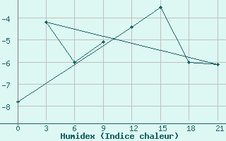 Courbe de l'humidex pour Sojna