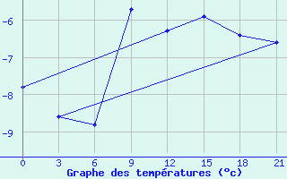 Courbe de tempratures pour Jaksa