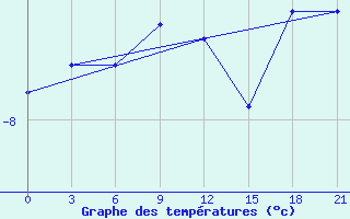 Courbe de tempratures pour Laukuva