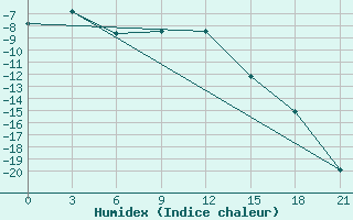 Courbe de l'humidex pour Trubcevsk