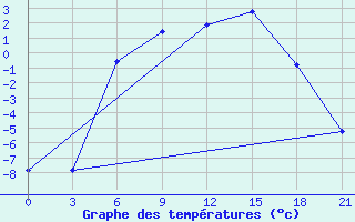 Courbe de tempratures pour Kandalaksa