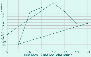 Courbe de l'humidex pour Celno-Versiny