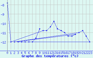 Courbe de tempratures pour Pian Rosa (It)