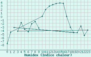 Courbe de l'humidex pour Selonnet (04)