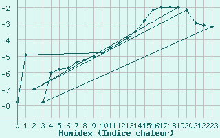 Courbe de l'humidex pour Nancy - Essey (54)