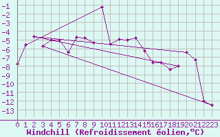 Courbe du refroidissement olien pour Vardo Ap