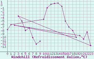 Courbe du refroidissement olien pour Robbia