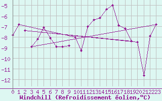 Courbe du refroidissement olien pour Port d