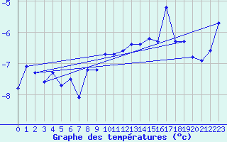 Courbe de tempratures pour Corvatsch