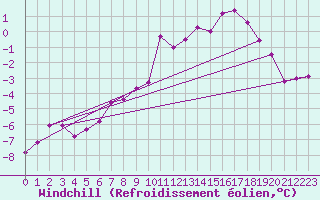 Courbe du refroidissement olien pour Corvatsch