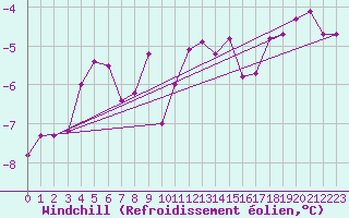 Courbe du refroidissement olien pour Kittila Lompolonvuoma