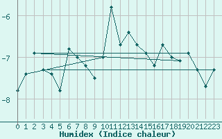 Courbe de l'humidex pour Crap Masegn
