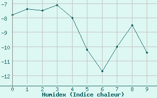 Courbe de l'humidex pour Grise Fiord Climate