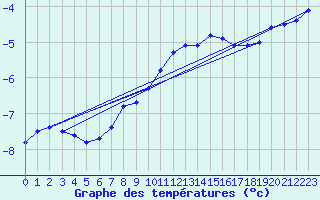 Courbe de tempratures pour Zinnwald-Georgenfeld