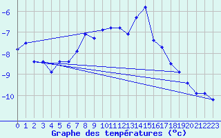 Courbe de tempratures pour Gornergrat