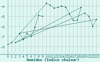 Courbe de l'humidex pour Titlis