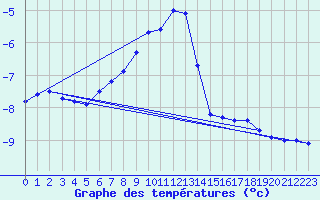 Courbe de tempratures pour Galzig