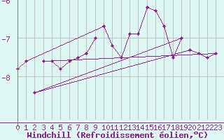 Courbe du refroidissement olien pour Kilsbergen-Suttarboda