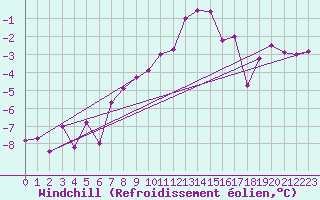 Courbe du refroidissement olien pour Les Eplatures - La Chaux-de-Fonds (Sw)