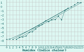 Courbe de l'humidex pour Vf. Omu